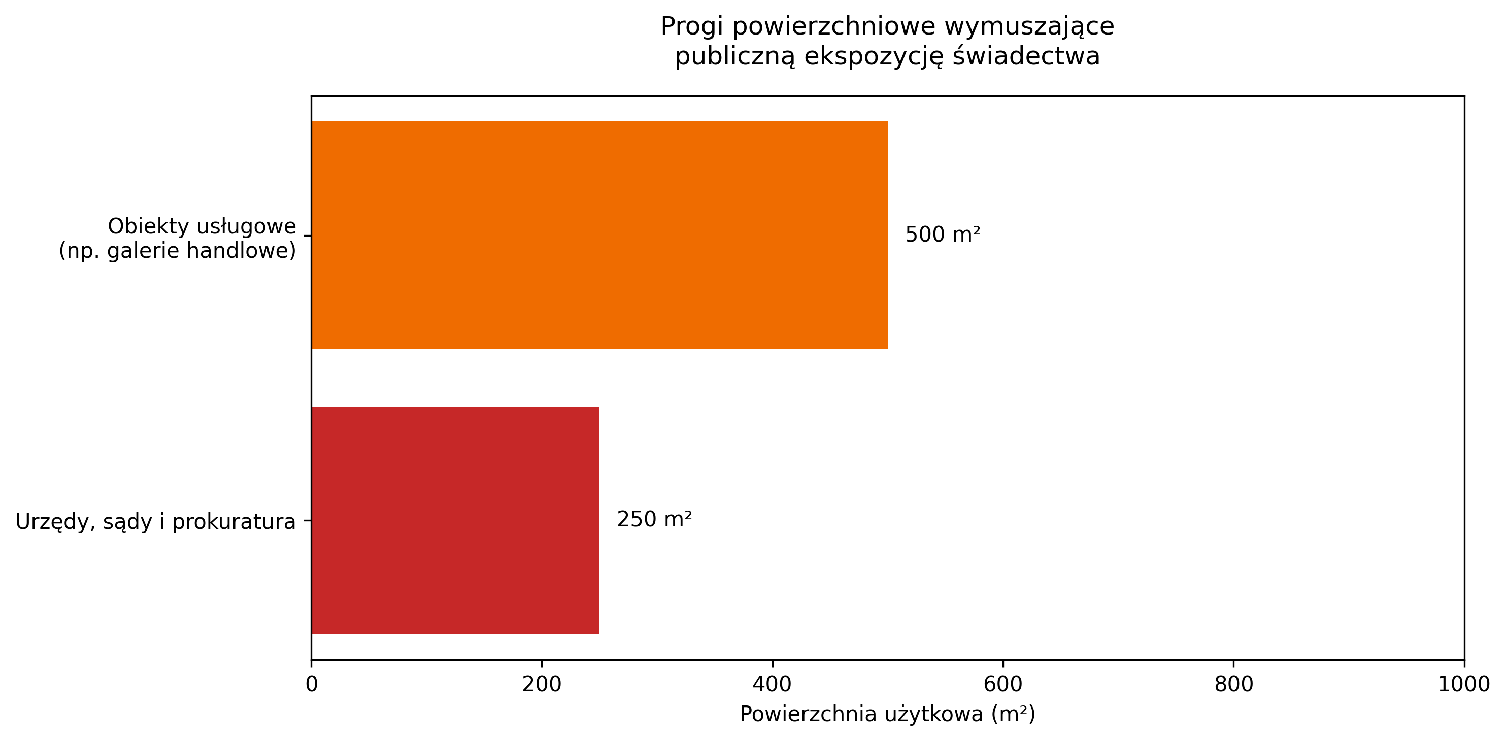 Progi powierzchniowe wymuszające publiczną ekspozycję świadectwa