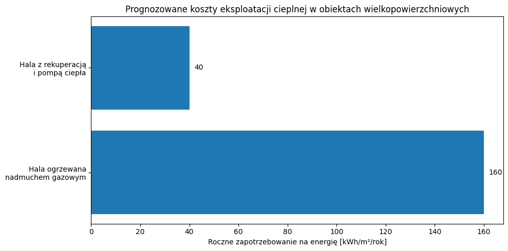 Prognozowane koszty eksploatacji cieplnej w obiektach wielkopowierzchniowych