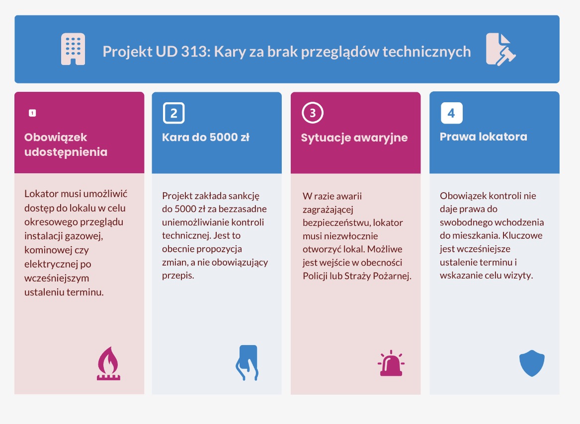 Projekt UD 313: Kary za brak przeglądów technicznych