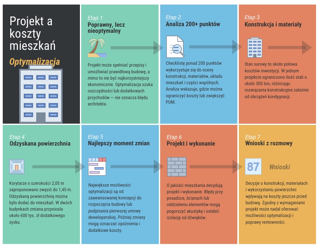 Projekt a koszty mieszkań - optymalizacja