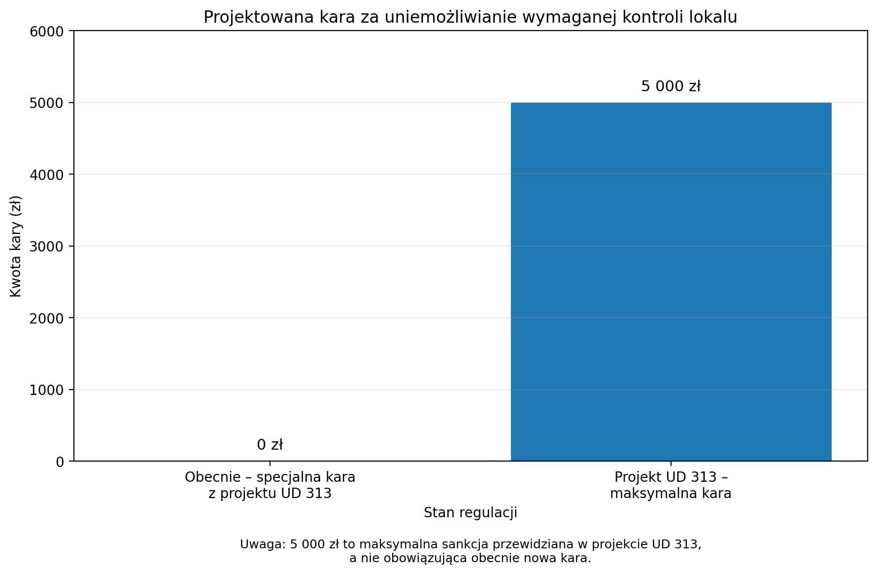 Projektowana kara za uniemożliwianie wymaganej kontroli lokalu
