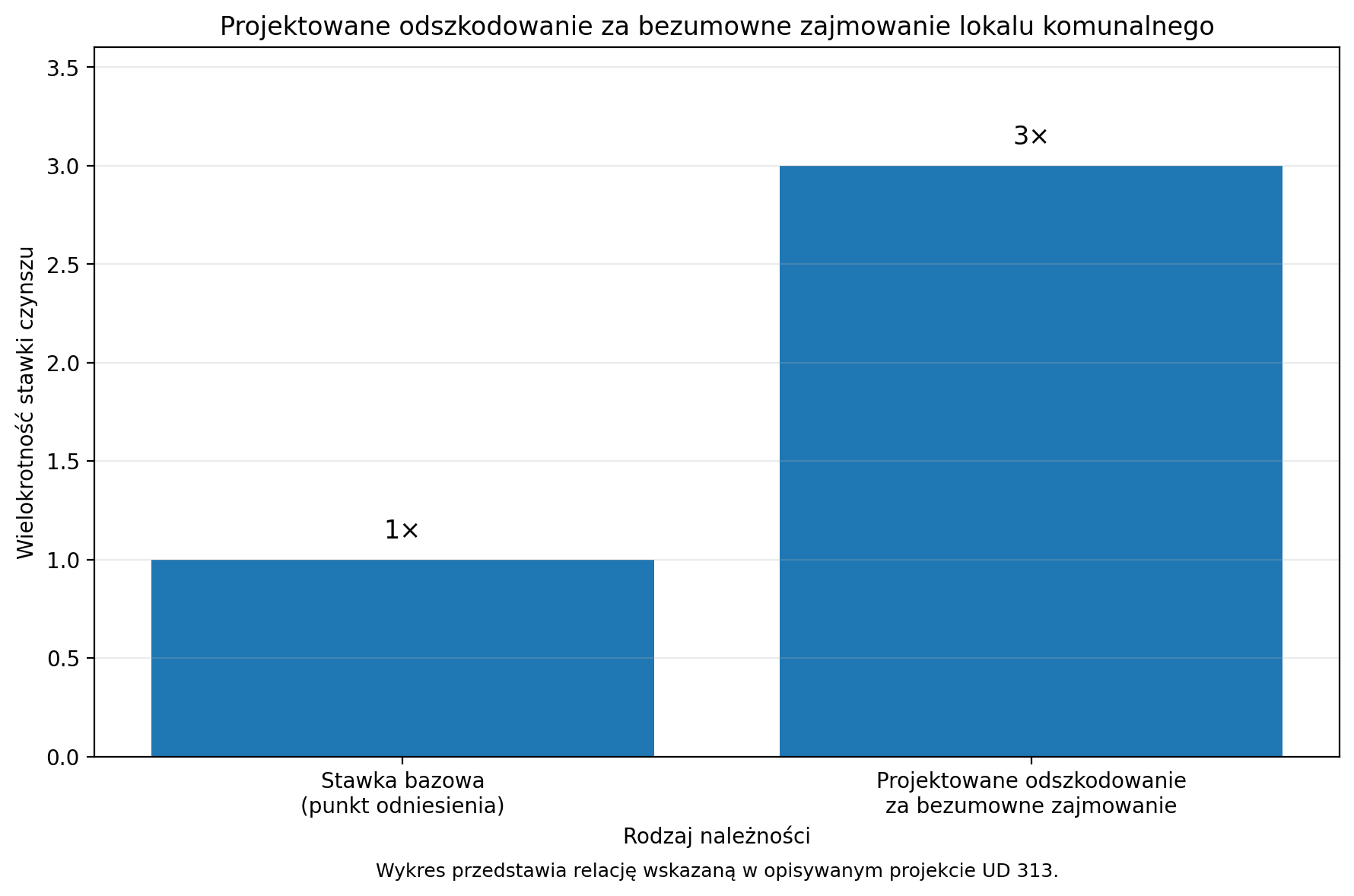 Projektowane odszkodowanie za bezumowne zajmowanie lokalu komunalnego
