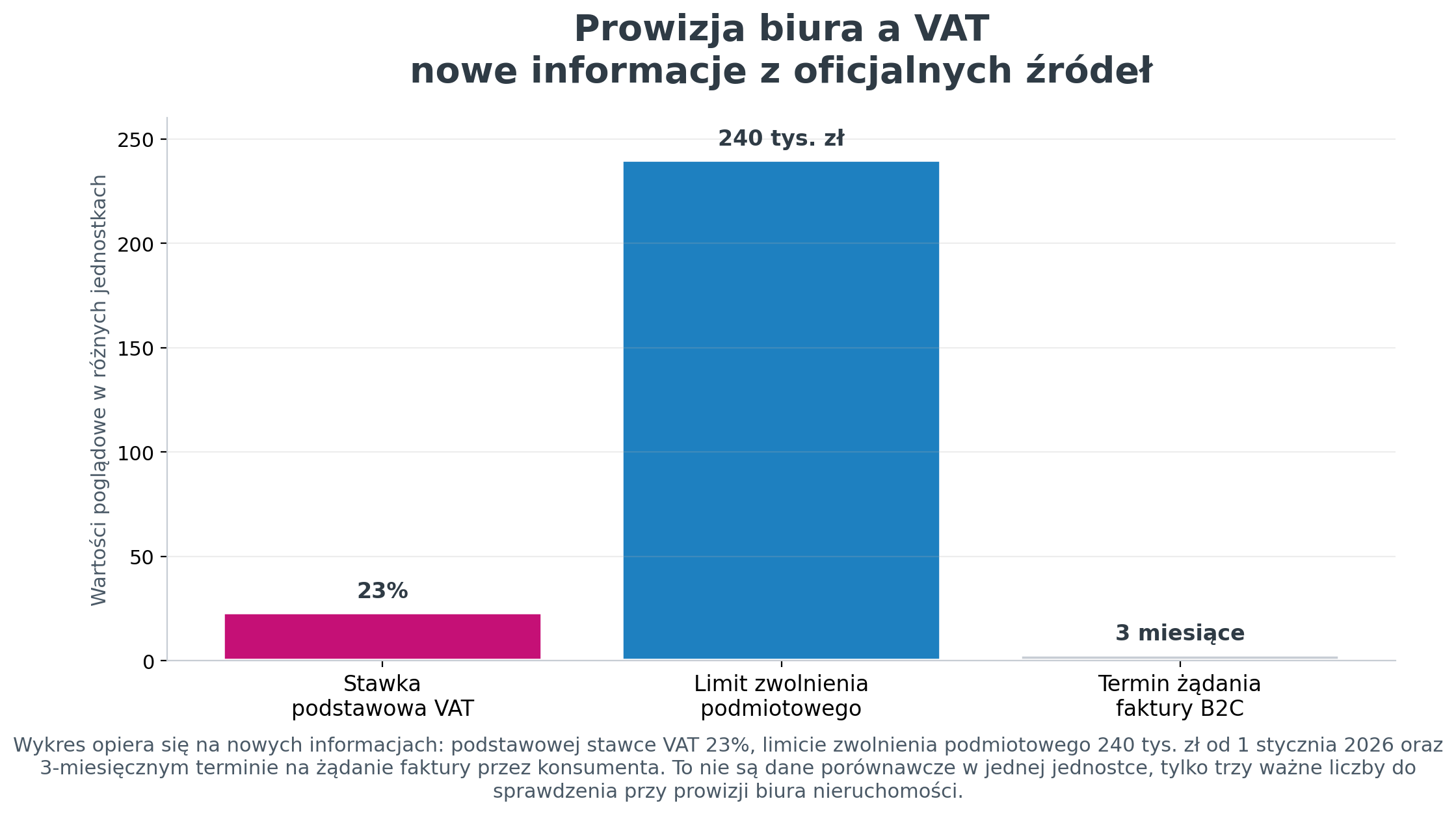Prowizja biura a VAT