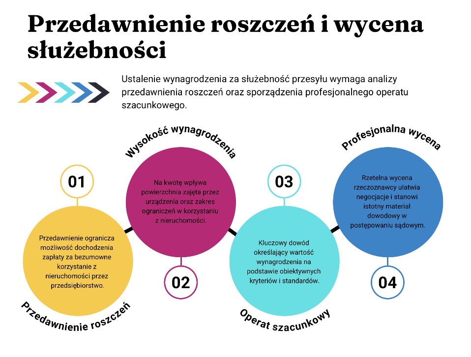 Przedawnienie roszczeń i wycena służebności