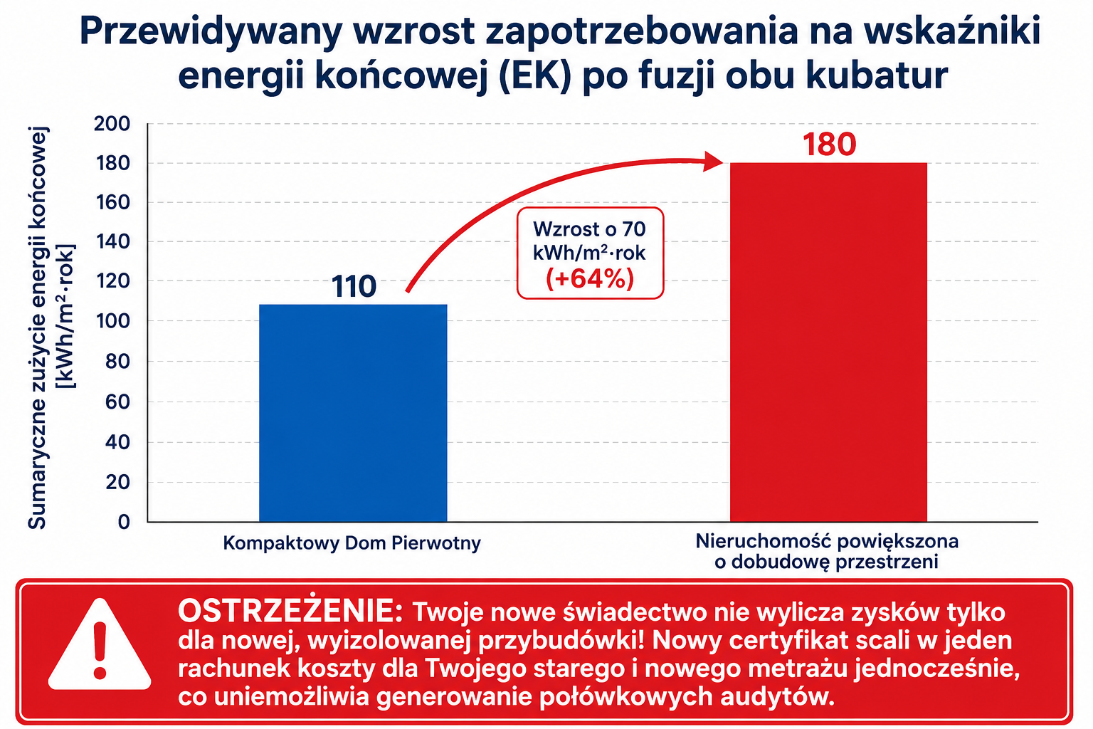 Przewidywany wzrost zapotrzebowania na wskaźniki energii końcowej (EK) po fuzji obu kubatur