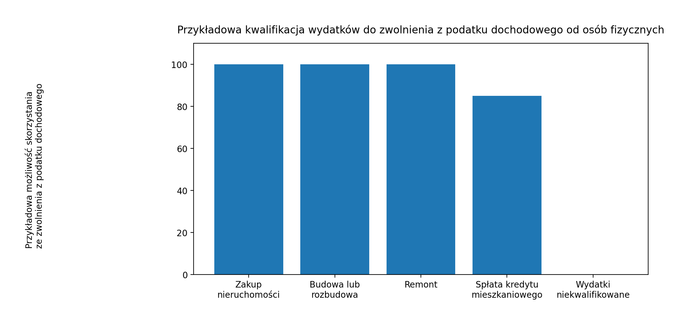 Przykładowa kwalifikacja wydatków do zwolnienia z podatku dochodowego od osób fizycznych
