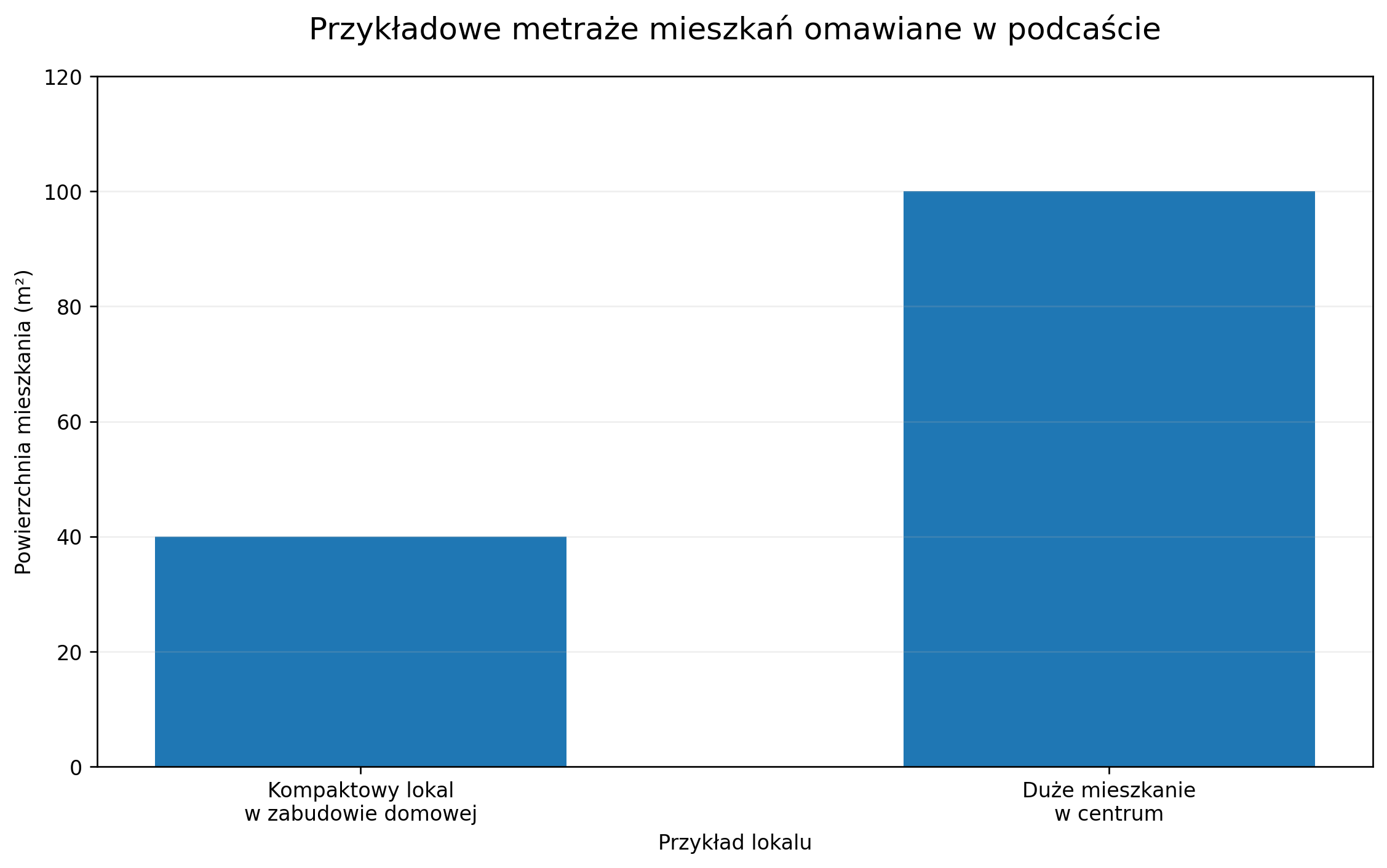 Przykładowe metraże mieszkań omawiane w podcaście