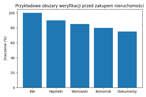 Przykładowe obszary weryfikacji przed zakupem nieruchomości