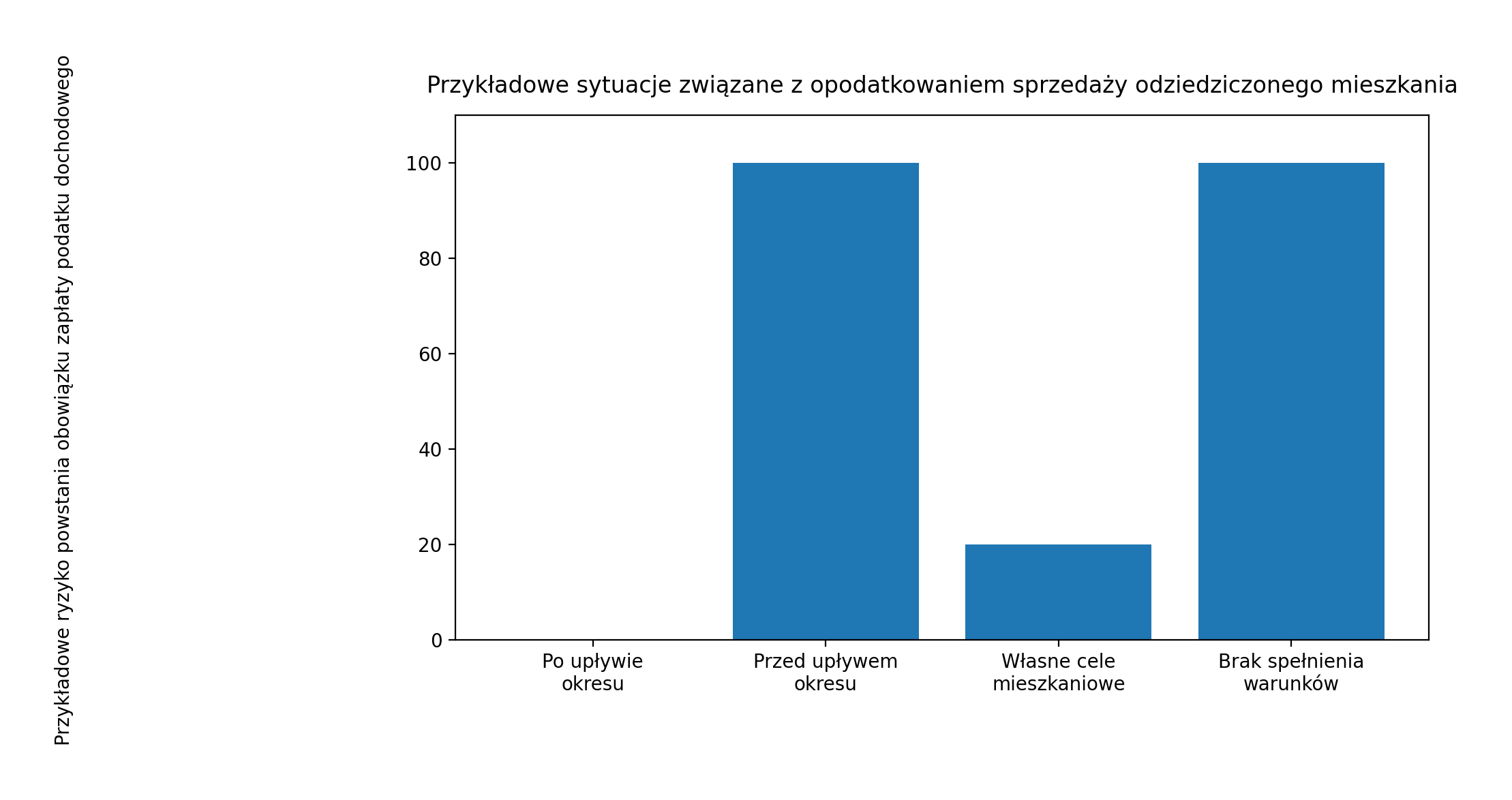 Przykładowe sytuacje związane z opodatkowaniem sprzedaży odziedziczonego mieszkania