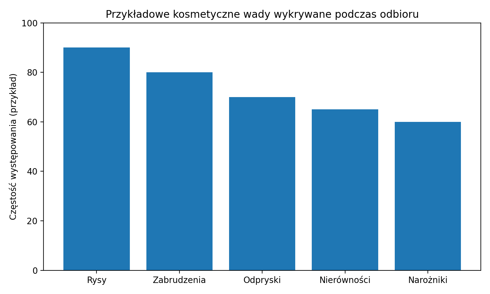 Przykładowe kosmetyczne wady wykrywane podczas odbioru