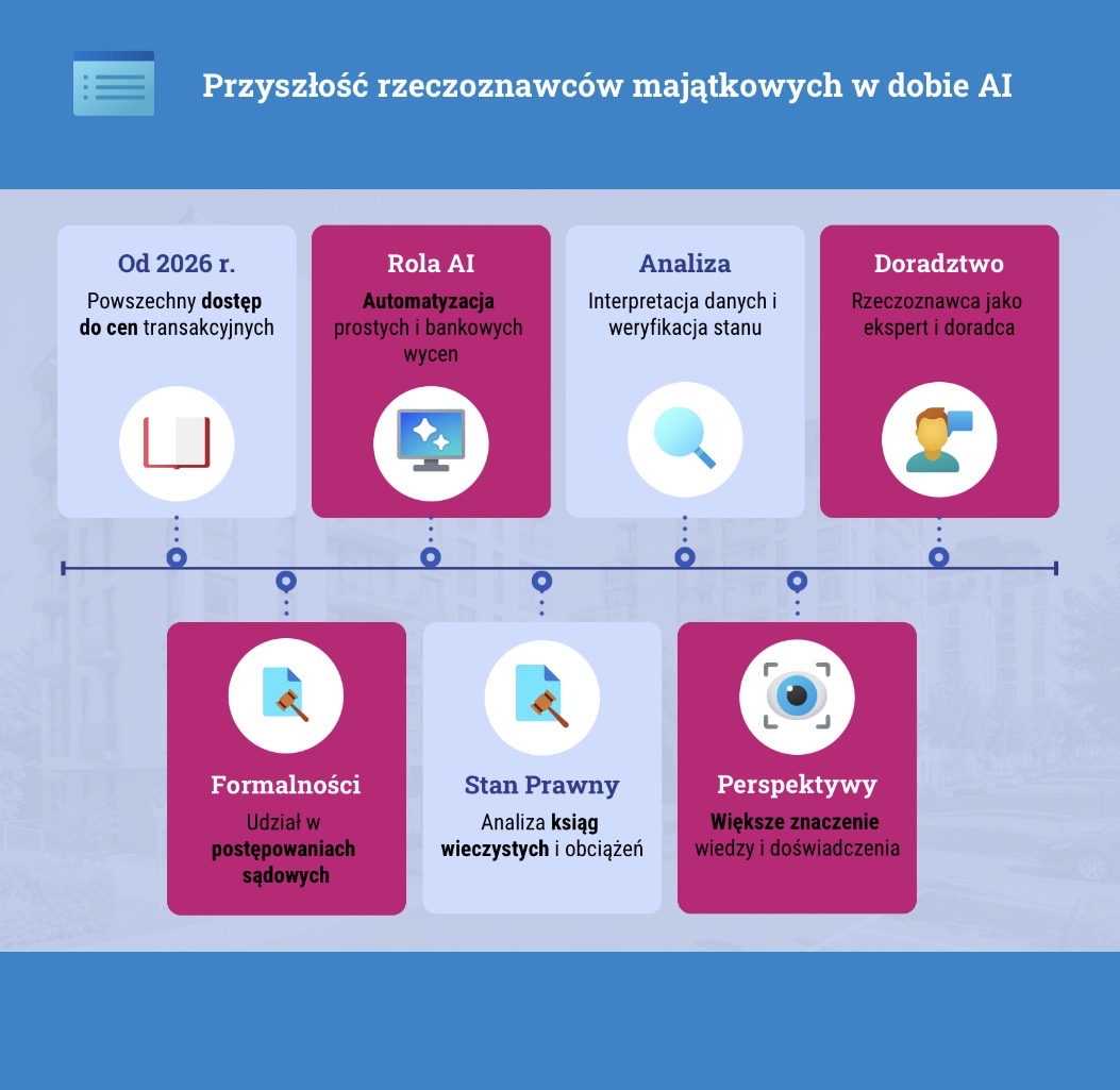 Przyszłość rzeczoznawców majątkowych w dobie AI