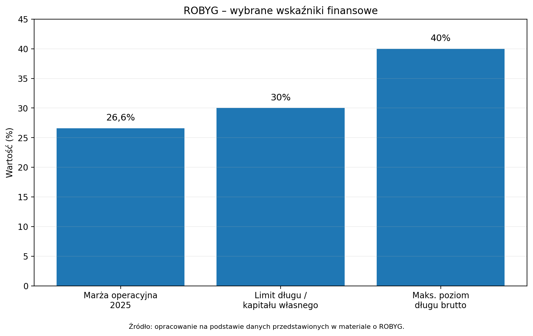 ROBYG - wybrane wskaźniki finansowe
