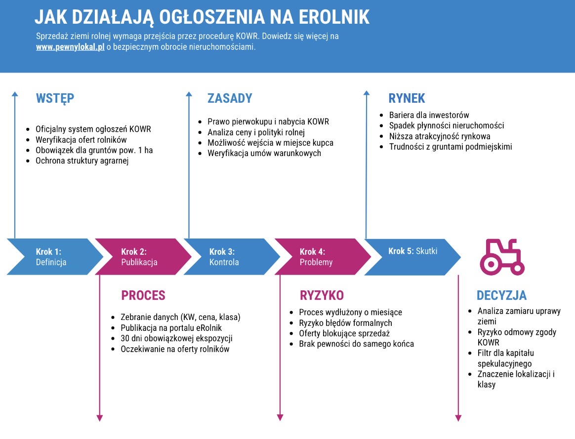 Reforma planowania przestrzennego i decyzje WZ
