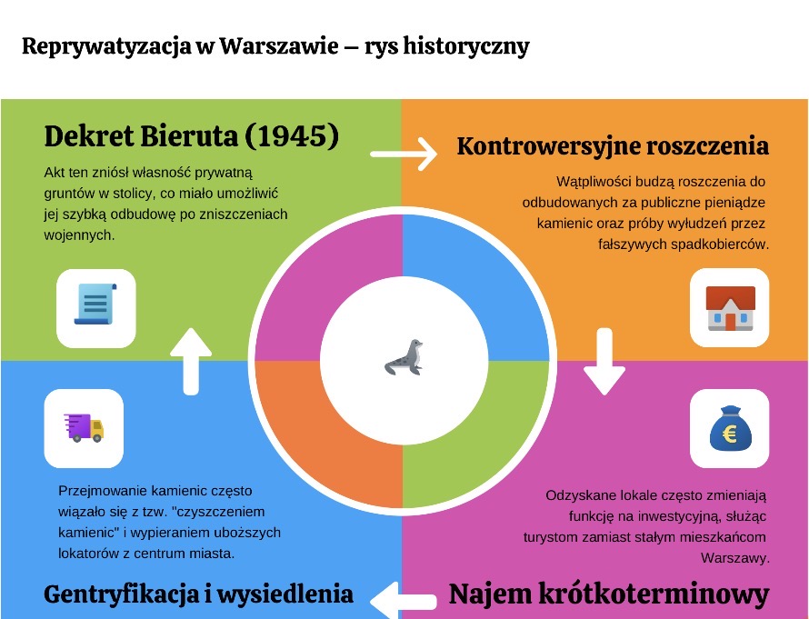 Reprywatyzacja w Warszawie - rys historyczny