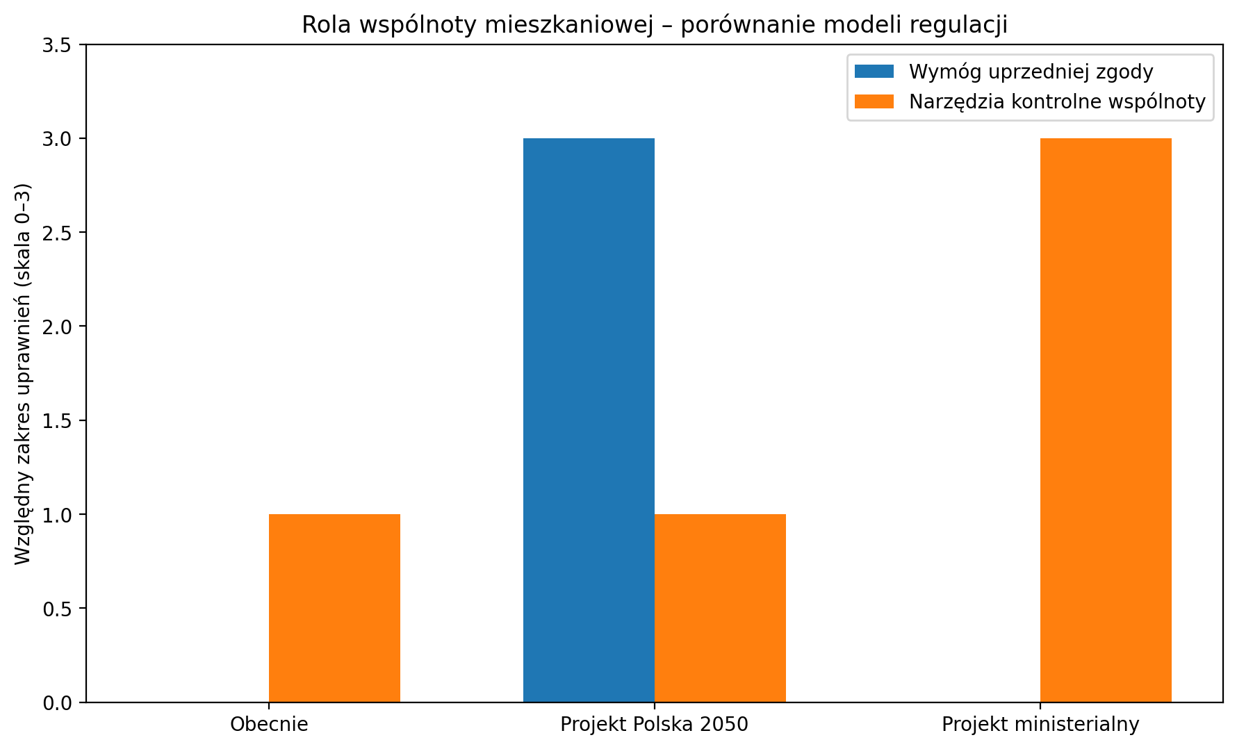 Rola wspólnoty mieszkaniowej - porównanie modeli regulacji