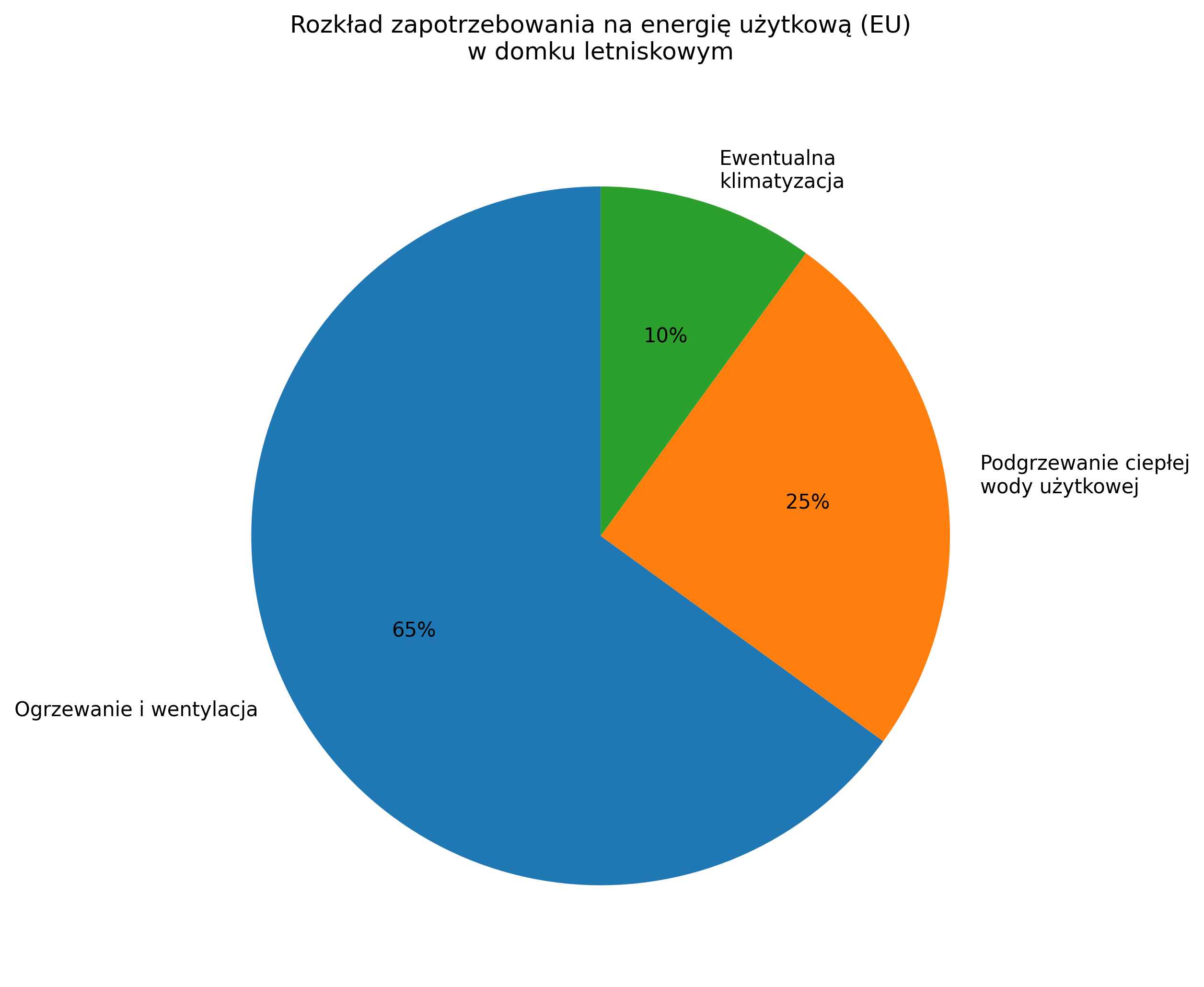 Rozkład zapotrzebowania na energię użytkową (EU) w domku letniskowym 