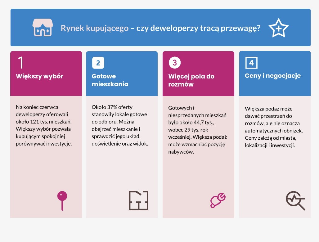 Rynek kupującego - czy deweloperzy tracą przewagę?