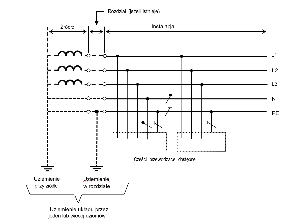Rysunek 31A1 – Układ TN-S z oddzielnym przewodem neutralnym i ochronnym na całej jego długości.