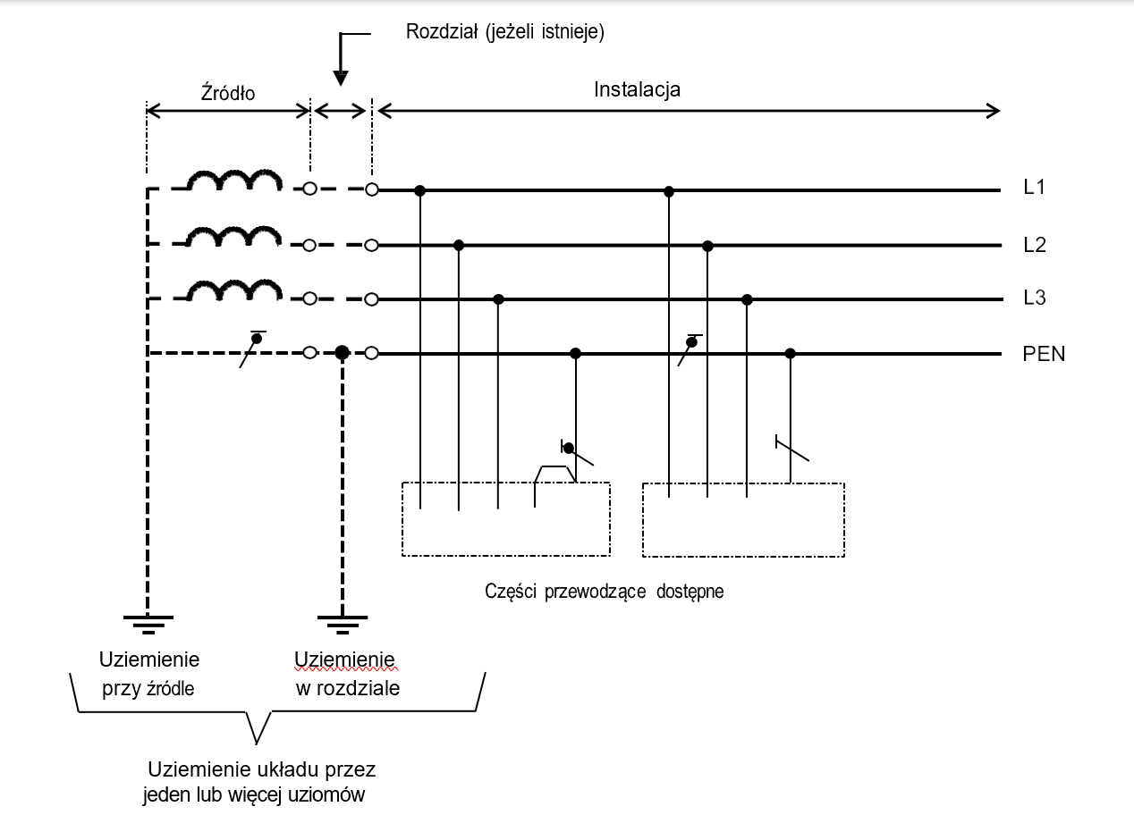 Rysunek 31C1 – Układ TN-C z jednym wspólnym przewodem pełniącym na całej długości funkcje przewodu neutralnego i ochronnego.