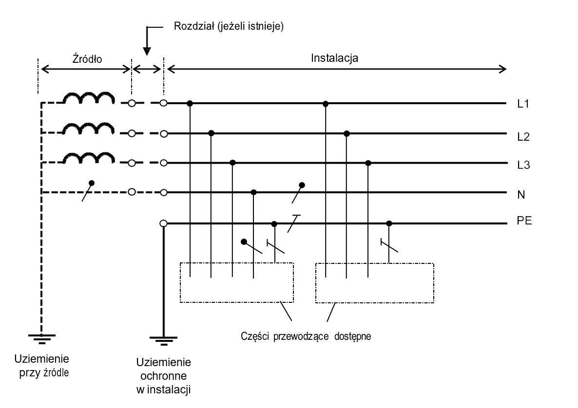 Rysunek 31E1 – Układ TT z oddzielnym przewodem neutralnym i przewodem ochronnym wzdłuż całej instalacji
