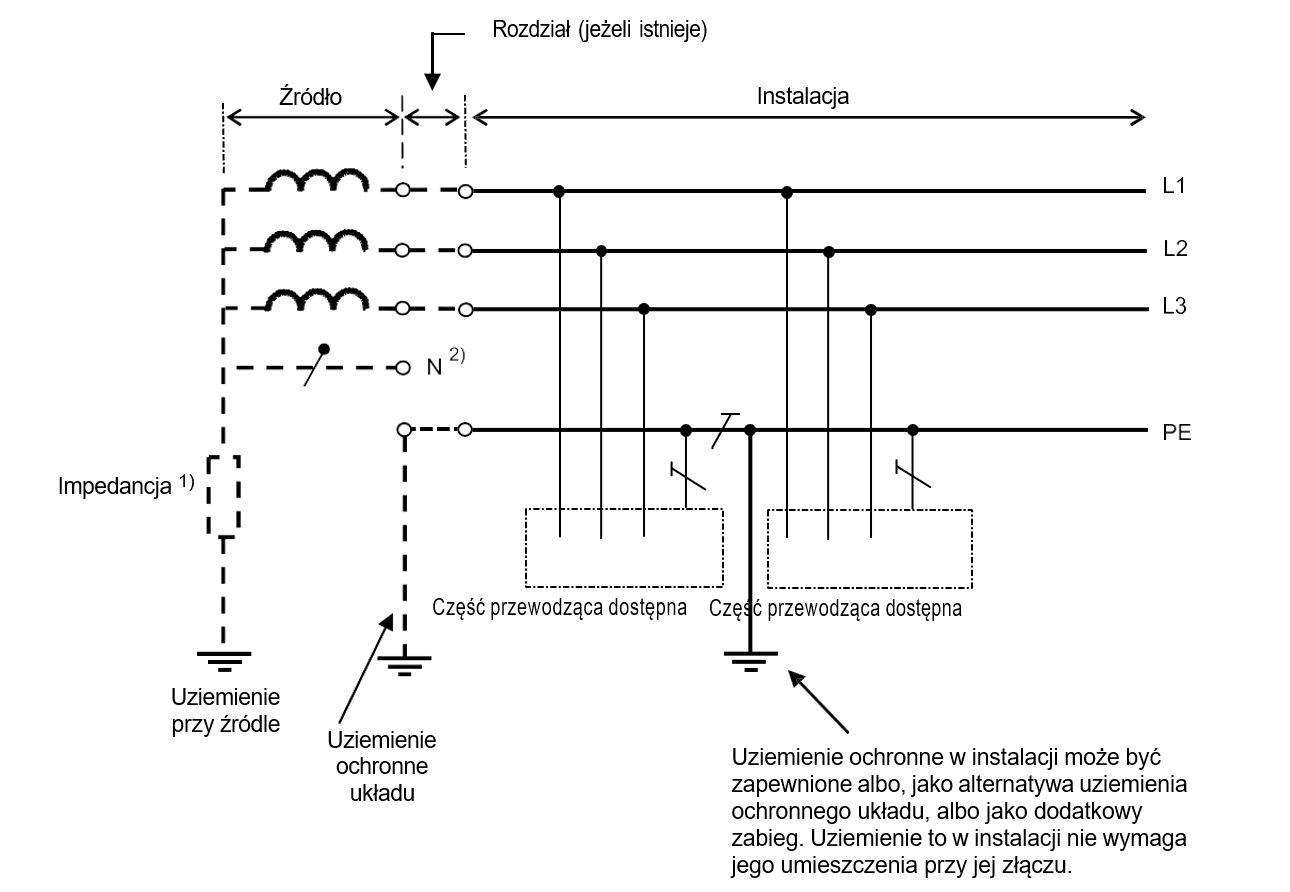 Rysunek 31G1 – Układ IT z wszystkimi częściami przewodzącymi dostępnymi wzajemnie połączonymi za pomocą zbiorowo uziemionego przewodu ochronnego