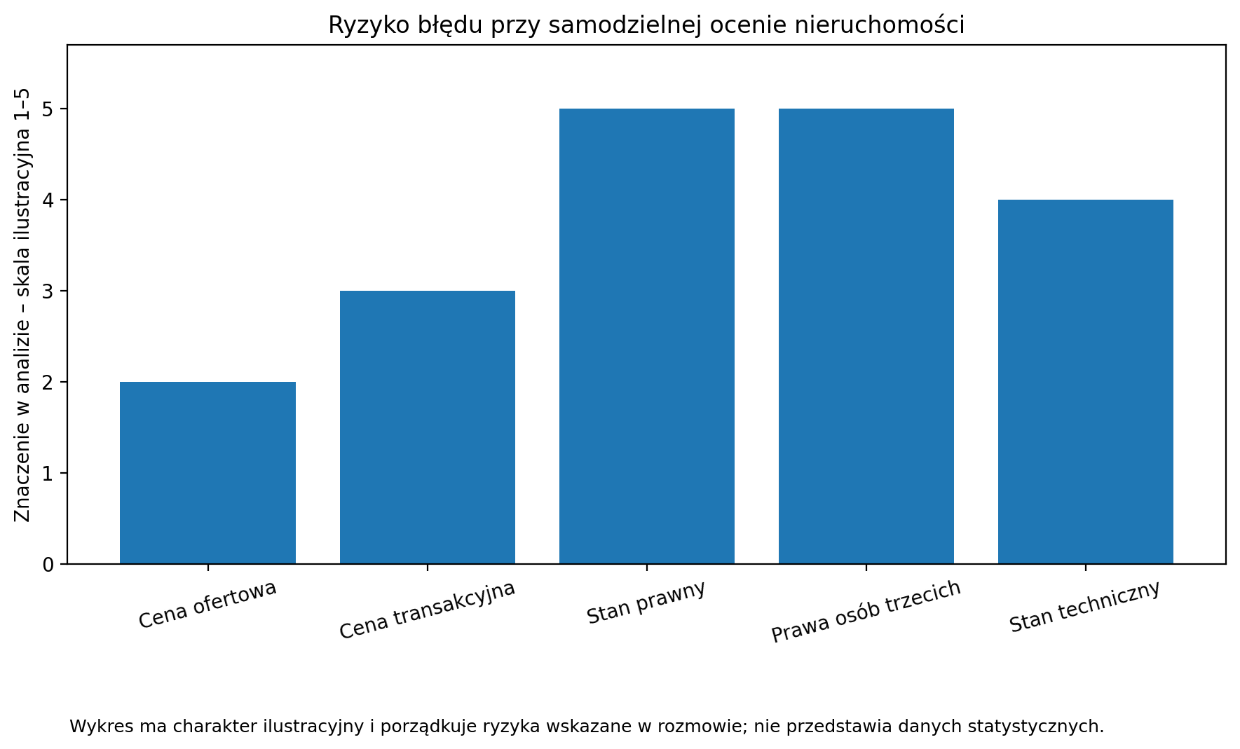 Ryzyko błędu przy samodzielnej ocenie nieruchomości