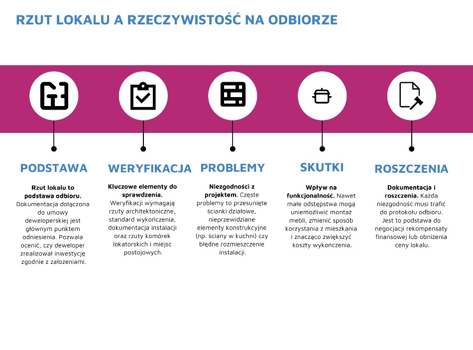 Rzut lokalu a rzeczywistość na odbiorze