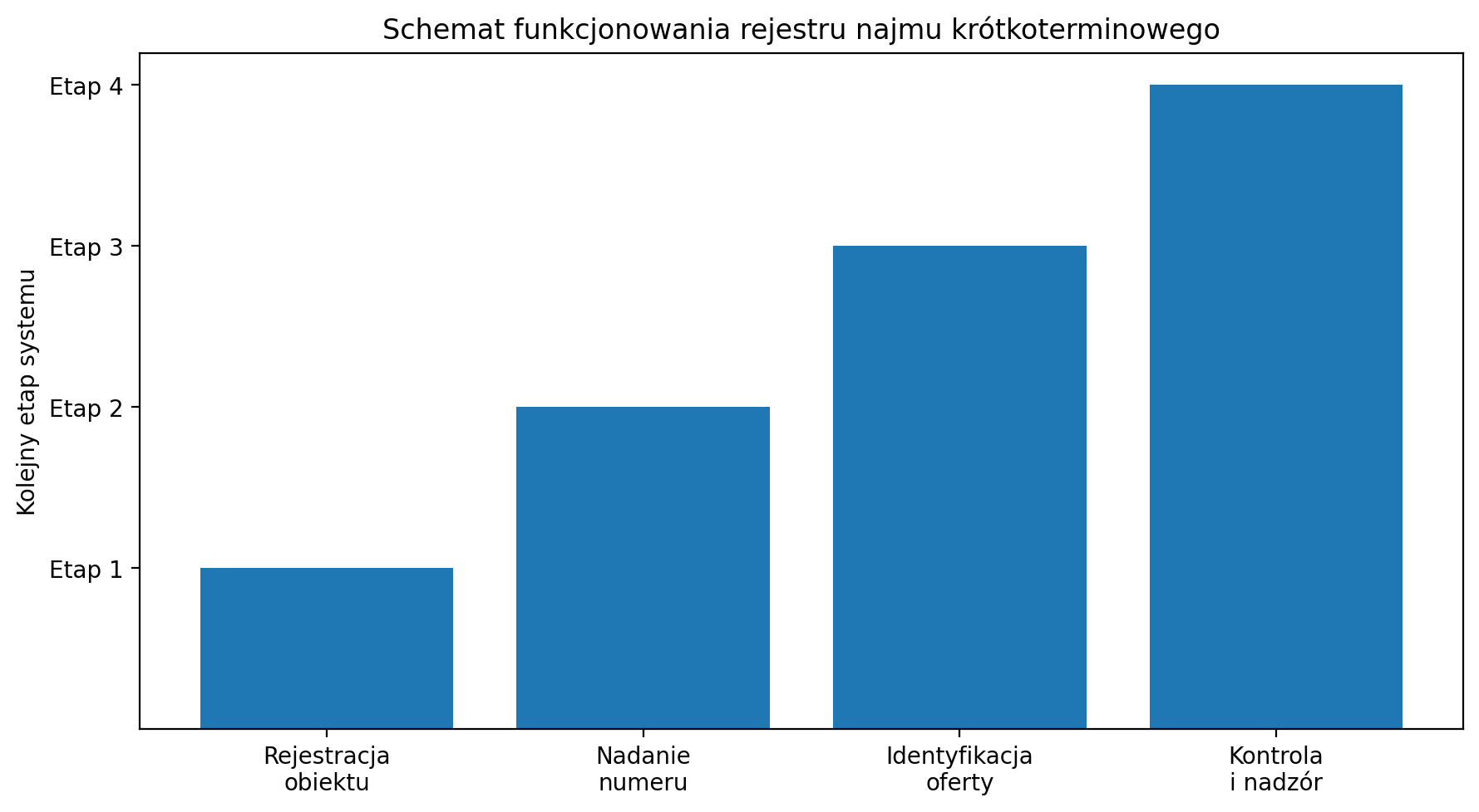 Schemat funkcjonowania rejestru najmu krótkoterminowego