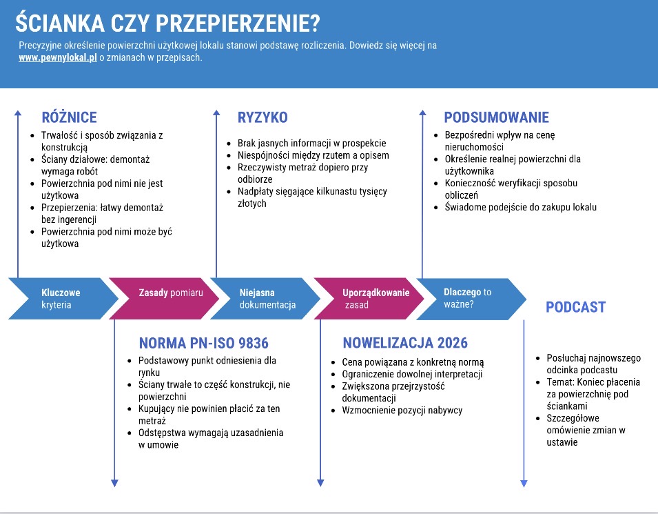 Ścianka czy przepierzenie?