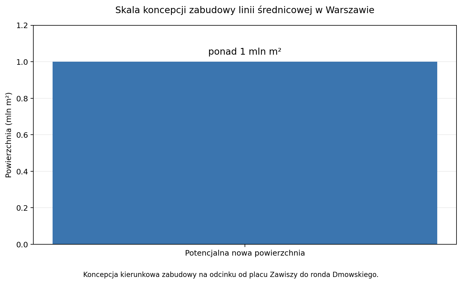 Skala koncepcji zabudowy linii średnicowej w Warszawie