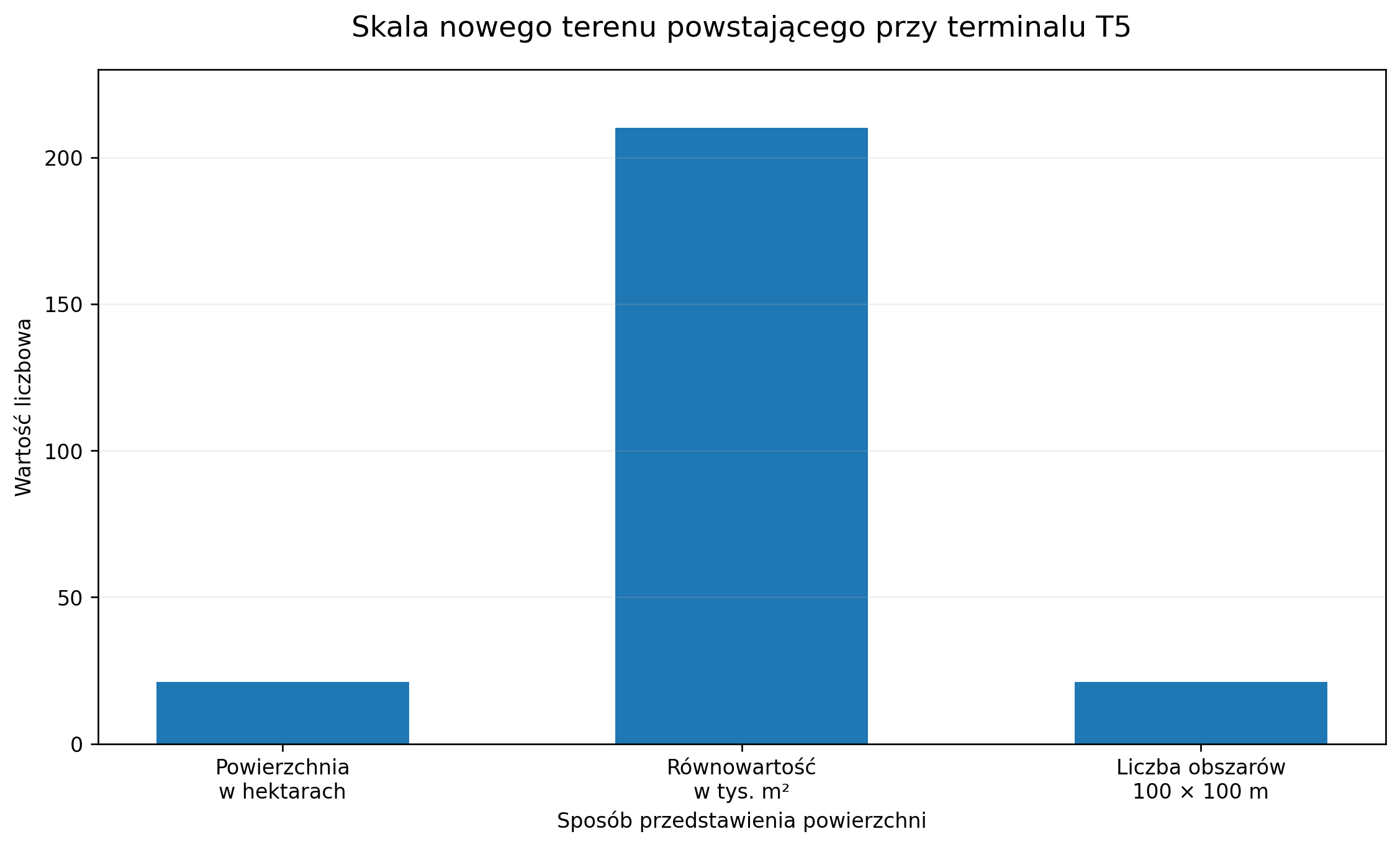 Skala nowego terenu powstającego przy terminalu T5