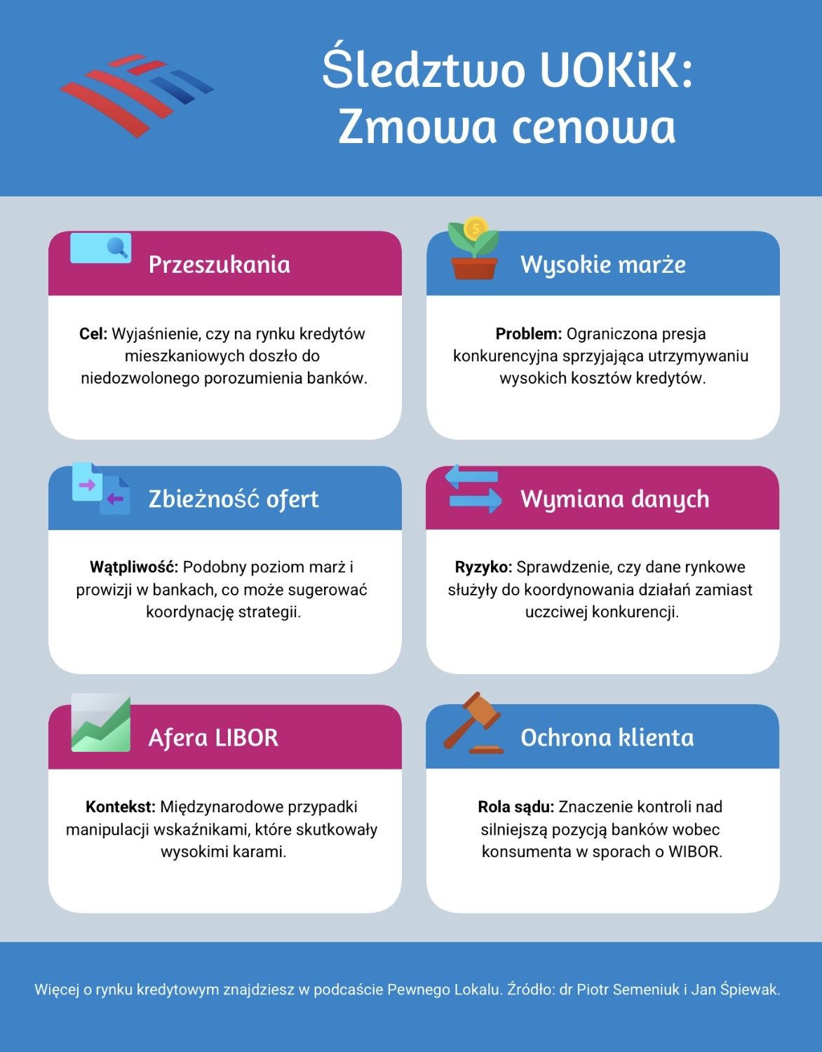 Śledztwo UOKiK: Zmowa cenowa