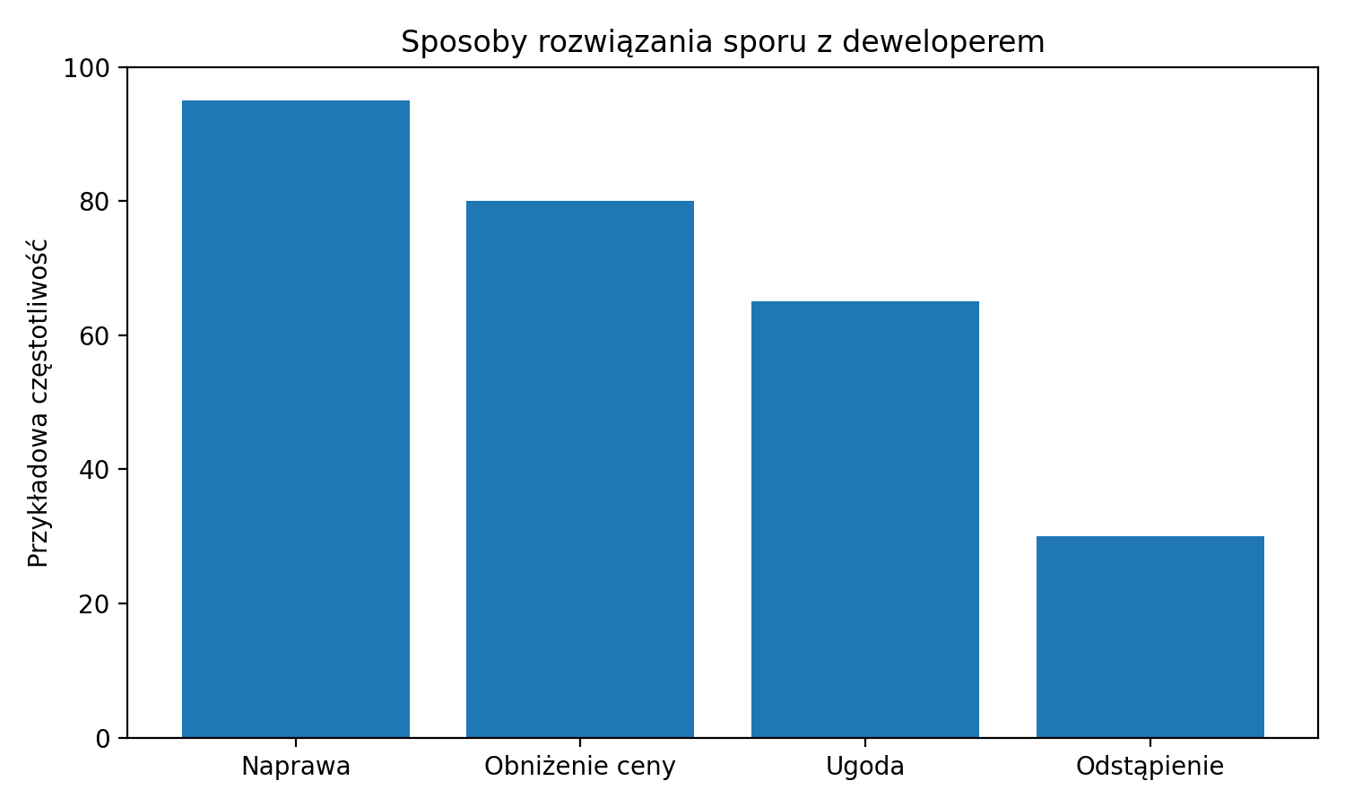 Sposoby rozwiązania sporu z deweloperem