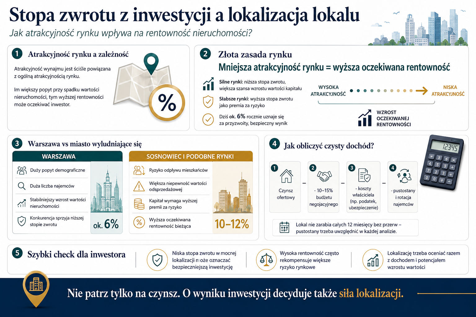 Stopa zwrotu z inwestycji a lokalizacja lokalu