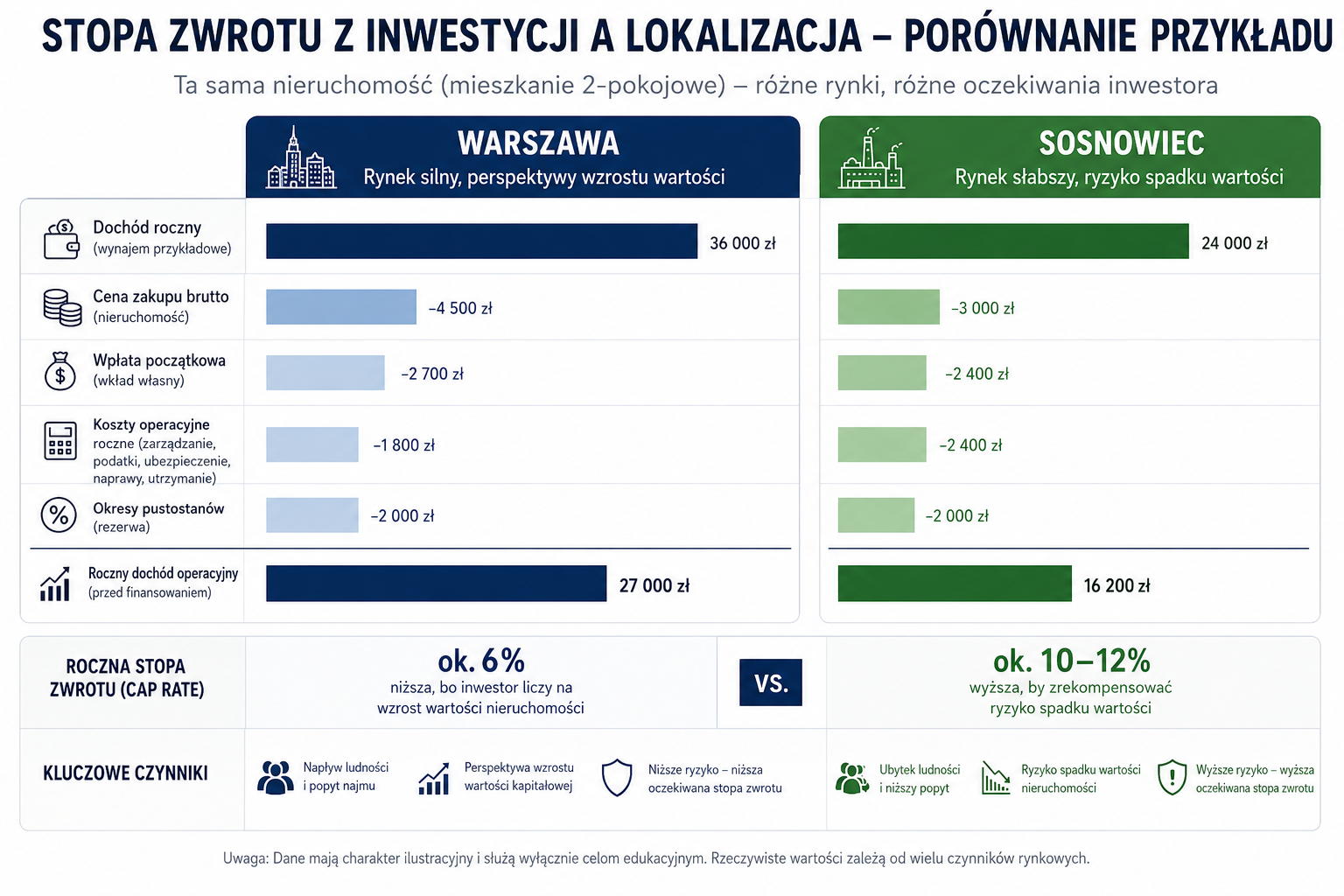 Stopa zwrotu z inwestycji a lokalizacja 