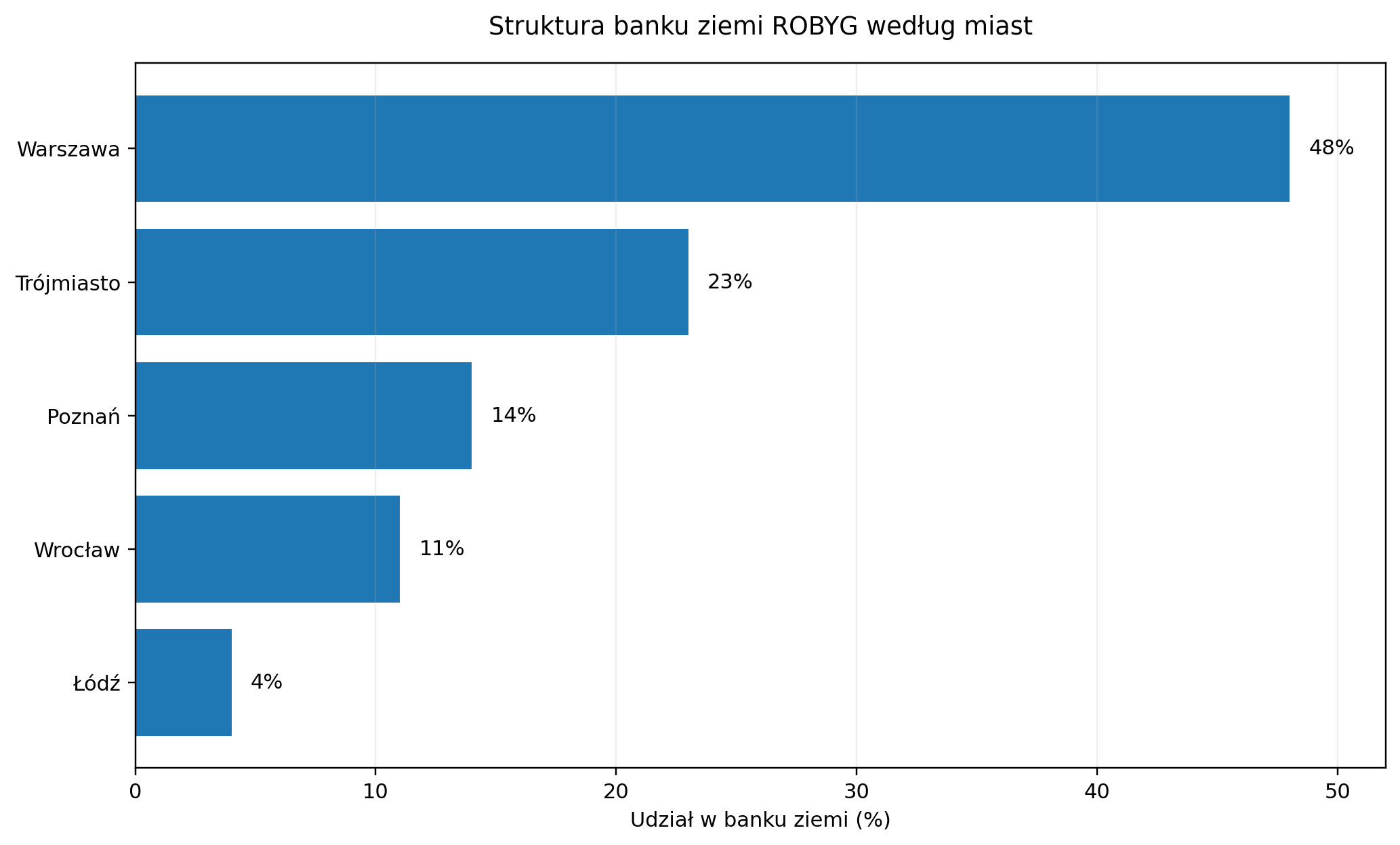 Struktura banku ziemi ROBYG według miast