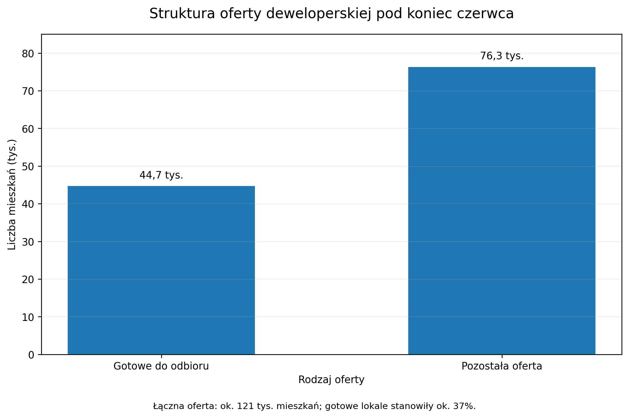 Struktura oferty deweloperskiej pod koniec czerwca