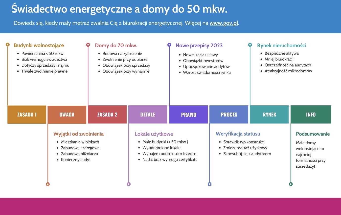 Świadectwo energetyczne a domy do 50 mkw.