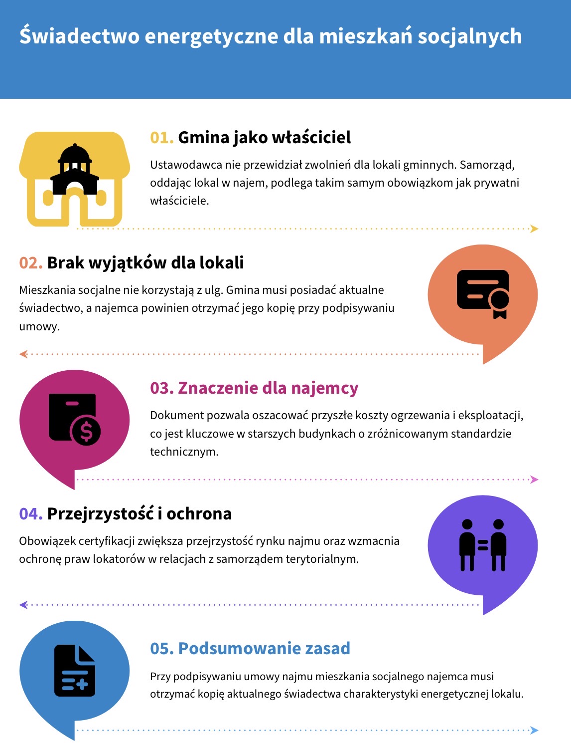 Świadectwo energetyczne dla mieszkań socjalnych