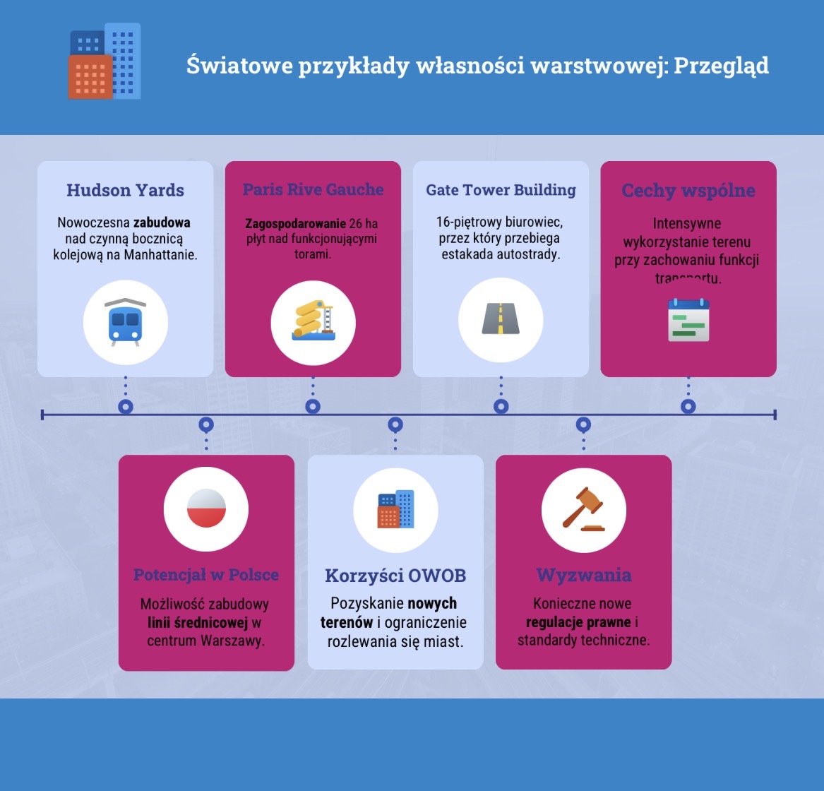 Światowe przykłady własności warstwowej: Przegląd