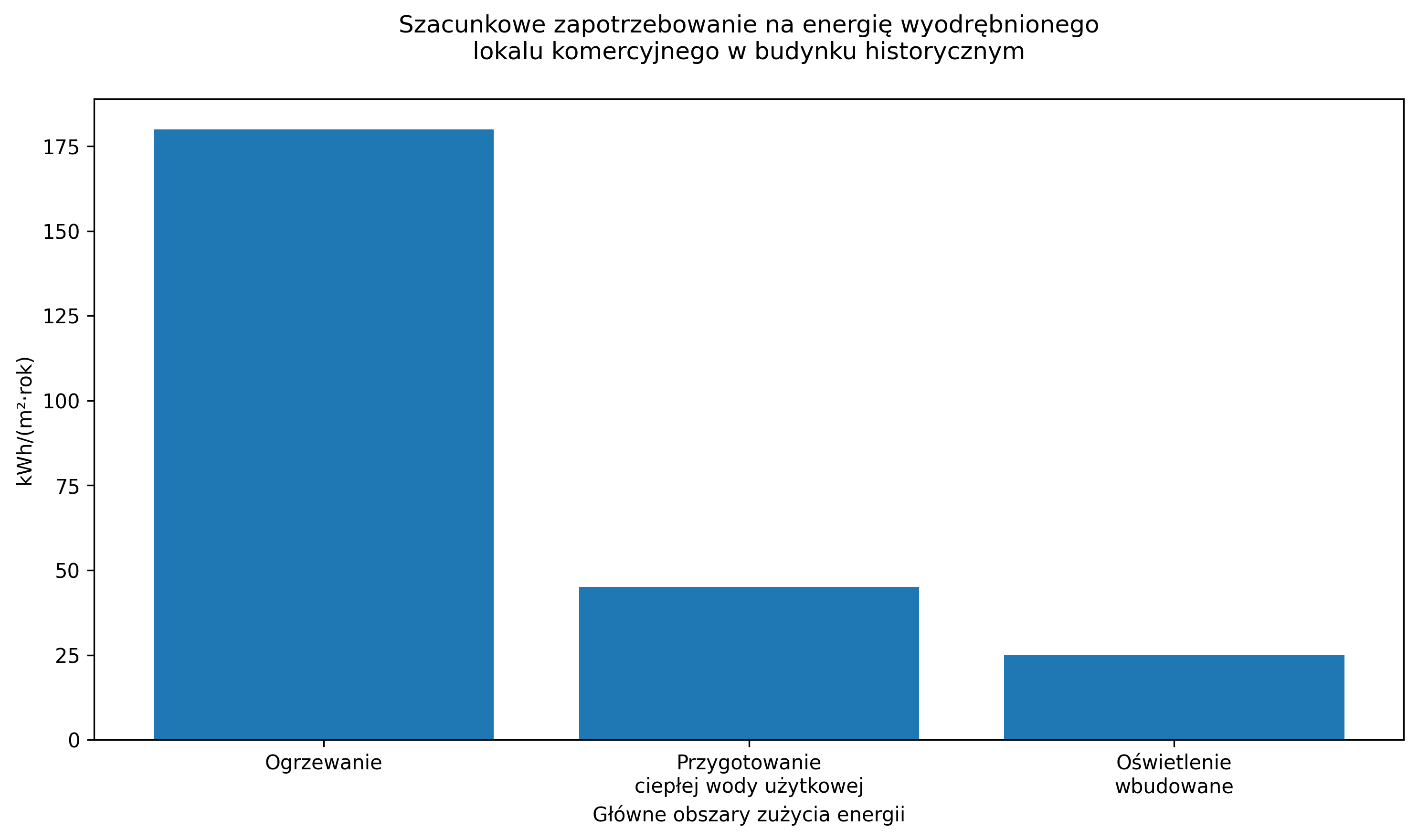 Szacunkowe zapotrzebowanie na energię wyodrębnionego lokalu komercyjnego w budynku historycznym 