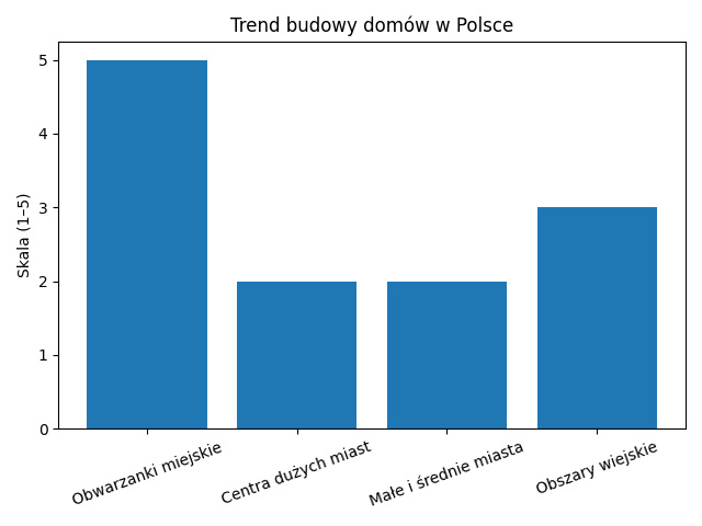 Trend budowy domów w Polsce