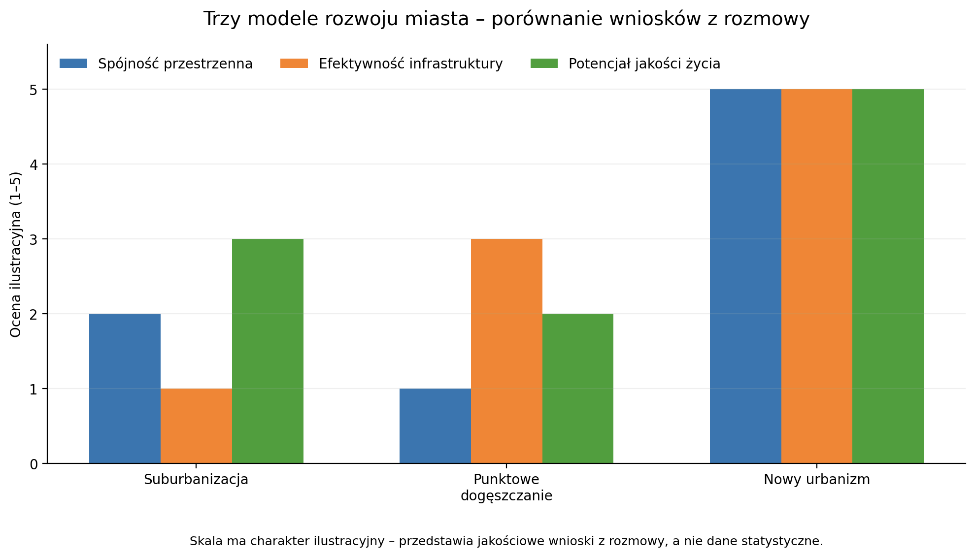 Trzy modele rozwoju miasta - porównanie wniosków z rozmowy