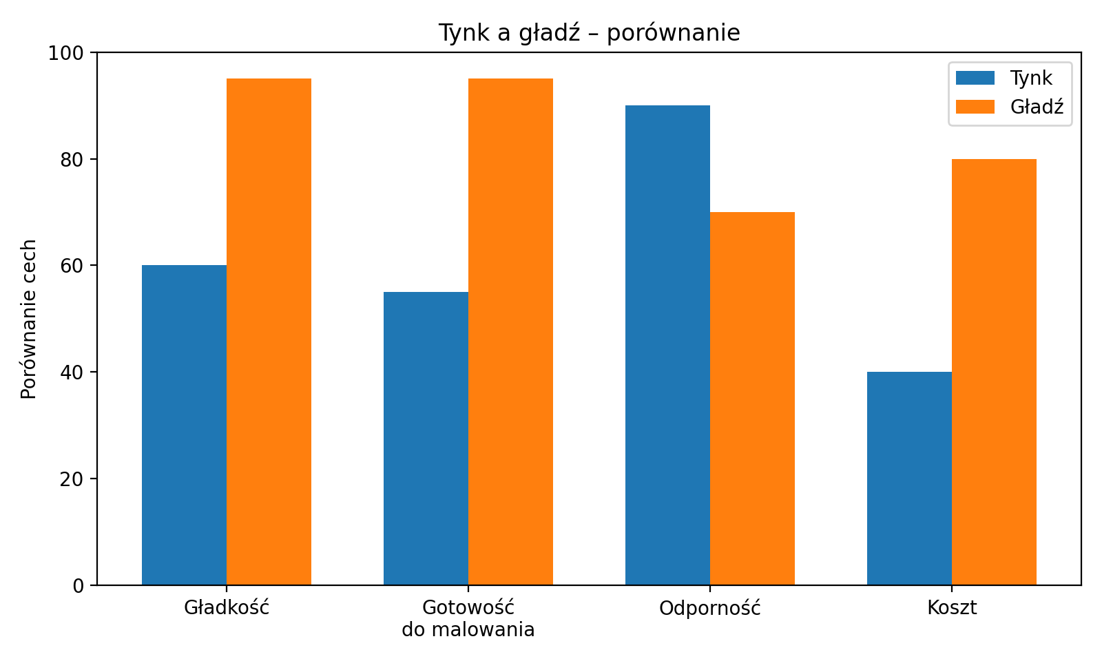 Tynk a gładź - porównanie
