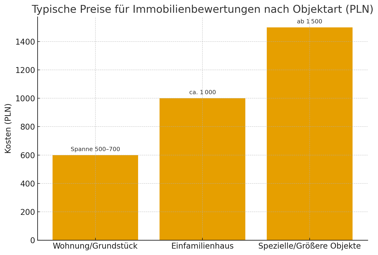 Typische Preise für Immobilienbewertungen nach Objektart