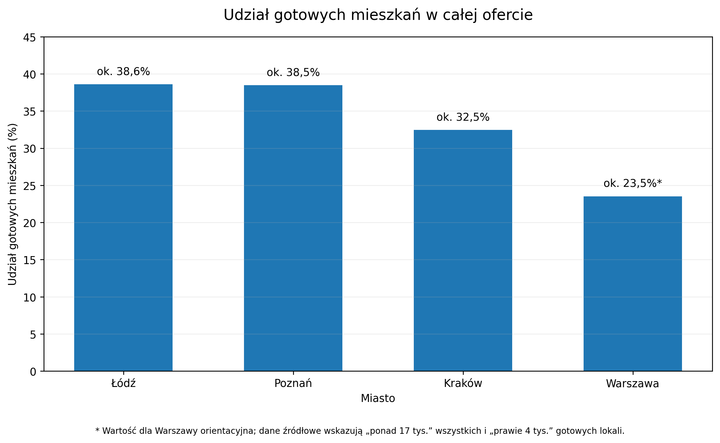 Udział gotowych mieszkań w całej ofercie