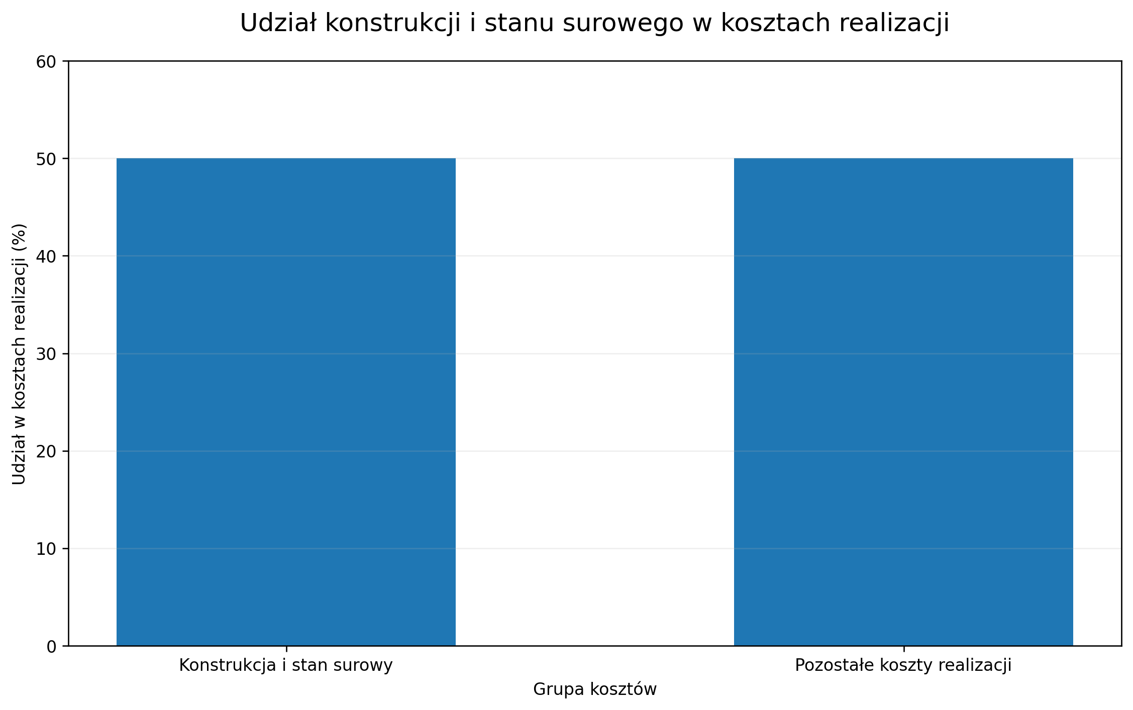 Udział konstrukcji i stanu surowego w kosztach realizacji