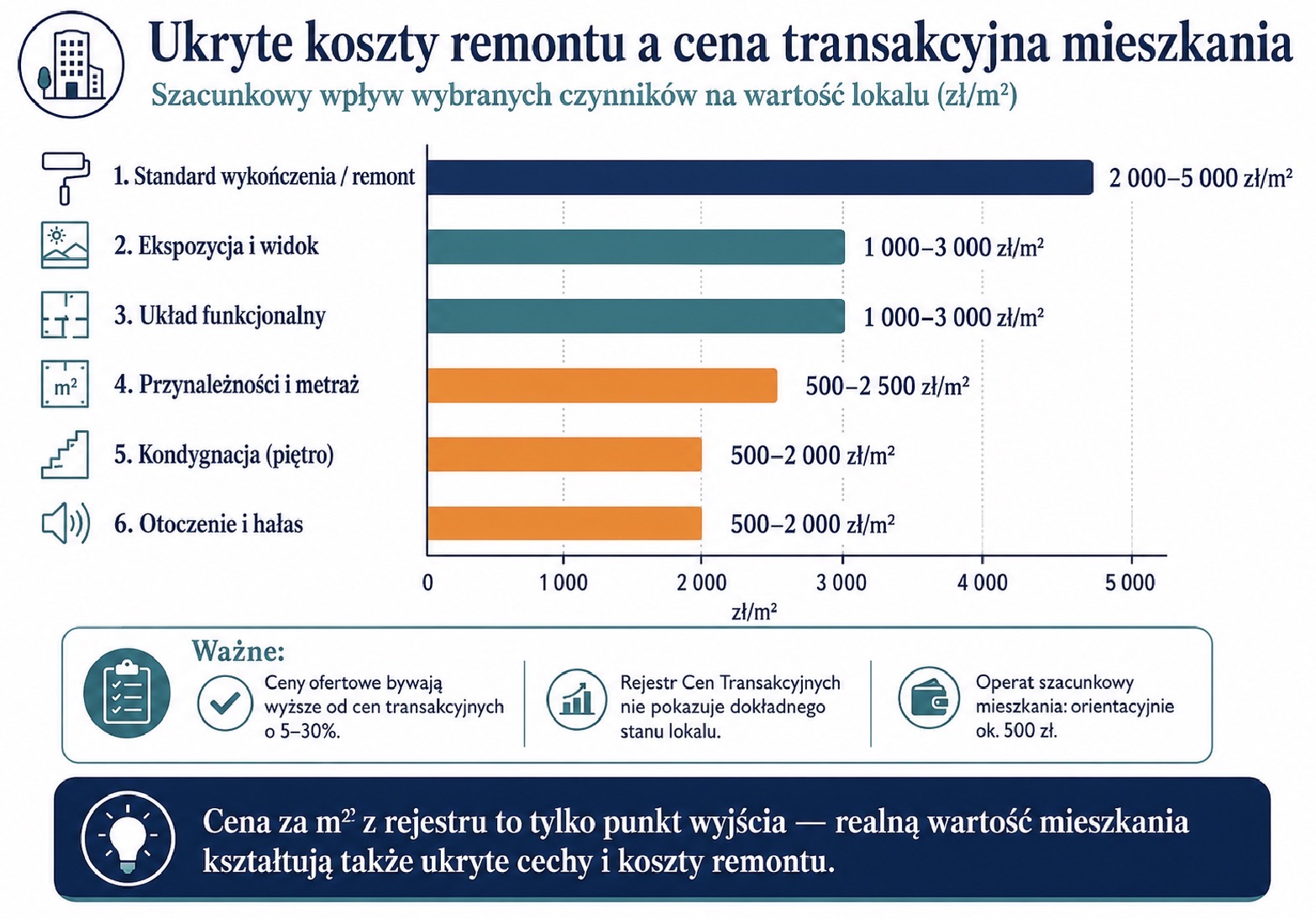 Ukryte koszty remontu a cena transakcyjna mieszkania