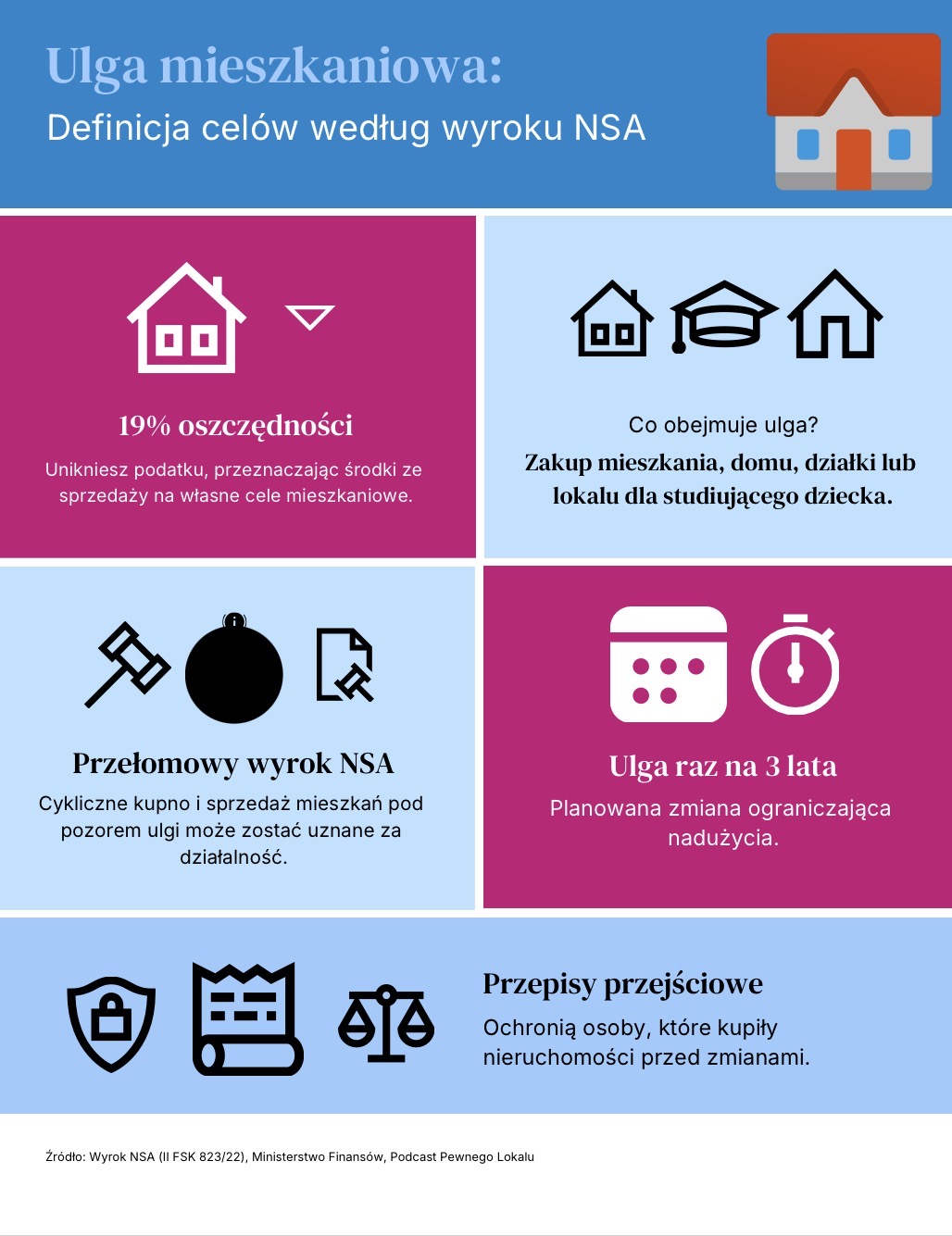 Ulga mieszkaniowa: Definicja celów według wyroku NSA