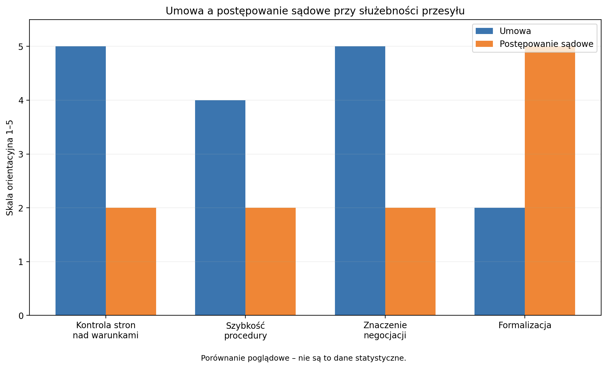 Umowa a postępowanie sądowe przy służebności przesyłu 